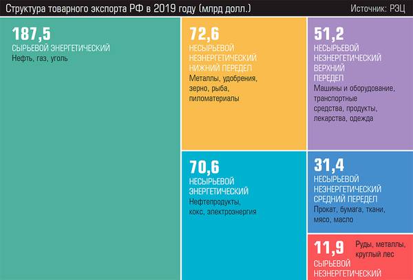 Структура товарного экспорта РФ в 2019 году (млрд долл.) 29-02.jpg 