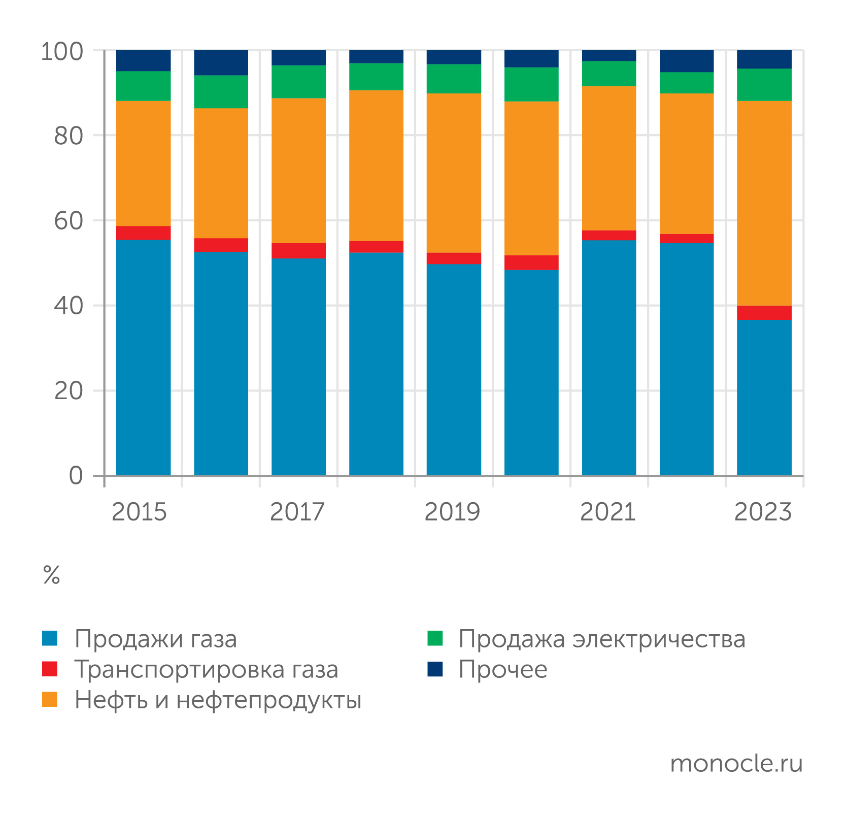 Газпром»: перезагрузка (27 мая 2024) | Monocle.ru