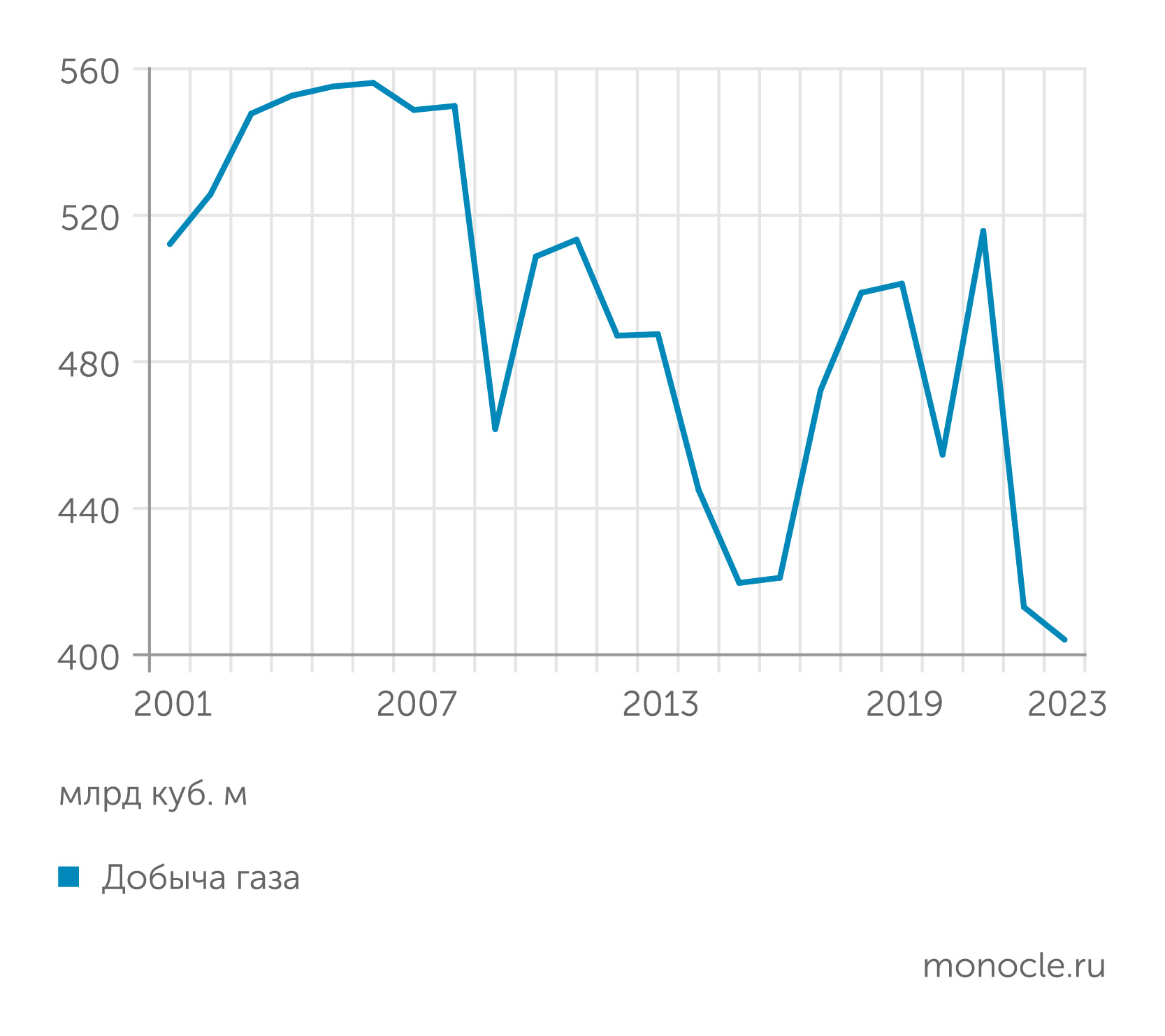 Газпром»: перезагрузка (27 мая 2024) | Monocle.ru