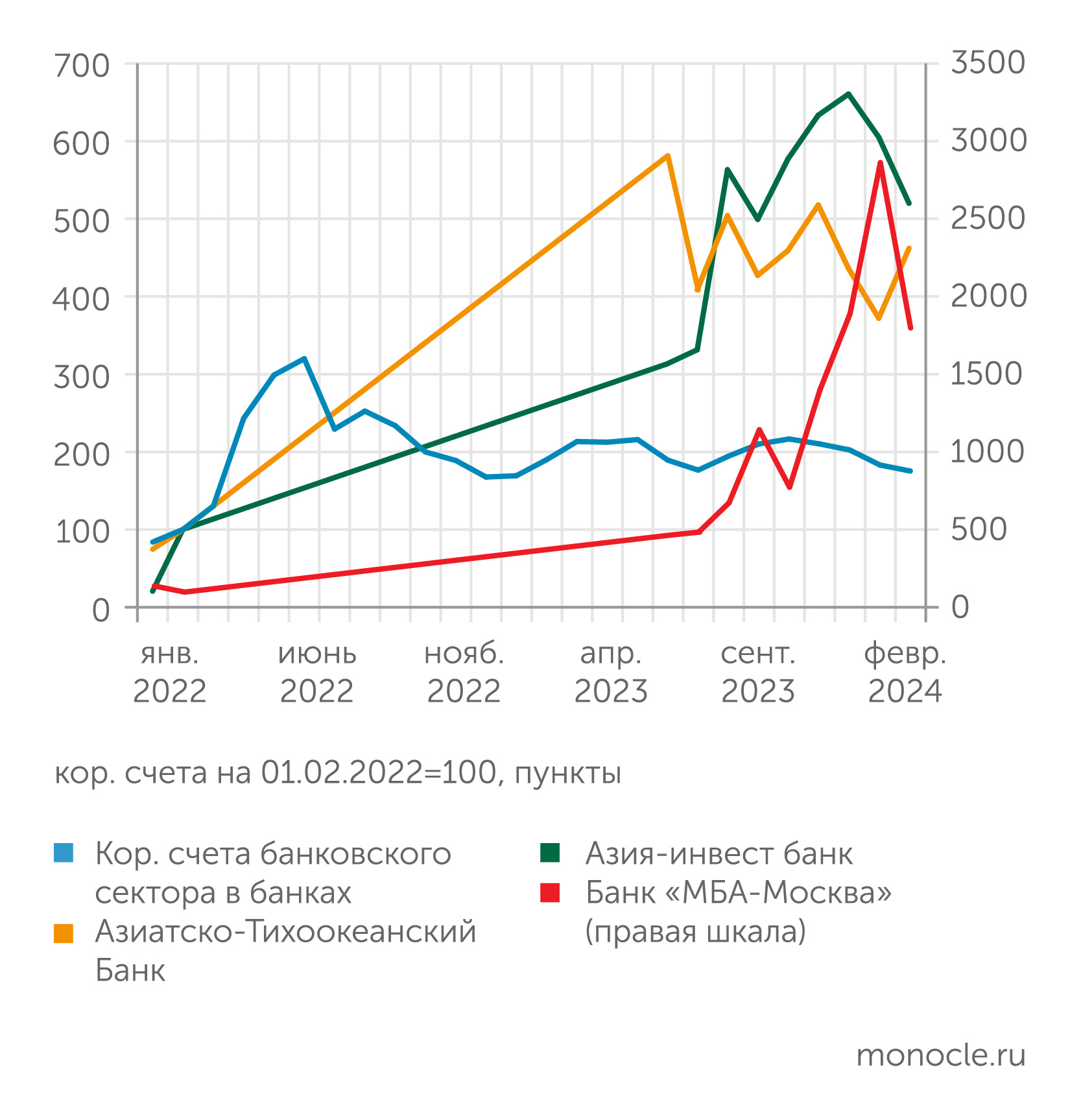 Банки из СНГ: взрывной рост на почве санкций (18 марта 2024) | Monocle.ru