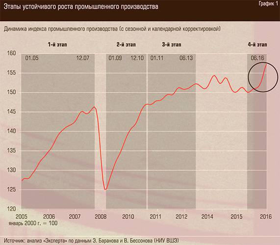 Этапы устойчивого роста промышленного производства 12-02.jpg 