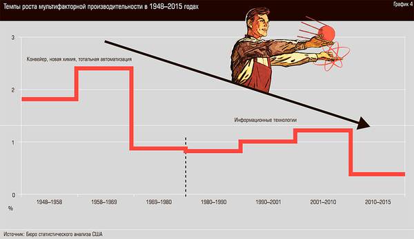 Темпы роста мультифакторной производительности в 1948-2015 годах 12-05.jpg 