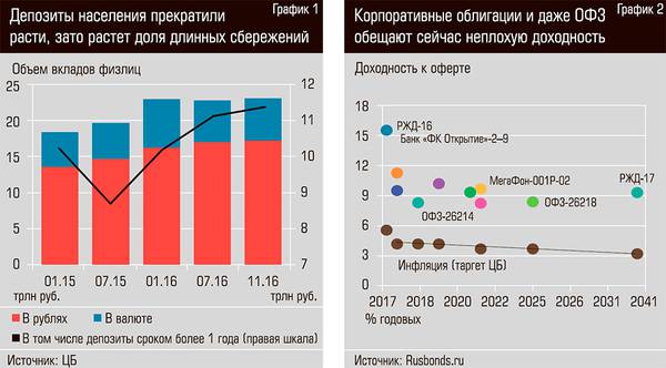 Депозиты населения прекратили расти, зато растет доля длинных сбережений. Корпоративные облигации и даже ОФЗ обещают неплохую доходность 18-02.jpg 