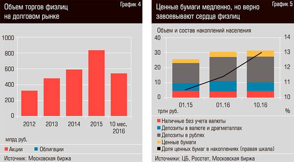 Объем торгов физлиц на долговом рынке. Ценные бумаги медленно но верно завоевывают сердца физлиц  18-04.jpg 