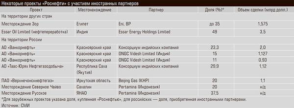 Некоторые проекты «Роснефти» с участием иностранных партнеров 27-03.jpg 