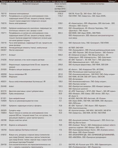 Товарные позиции, по которым Россия является крупнейшим в мире экспортером 32-03.jpg 