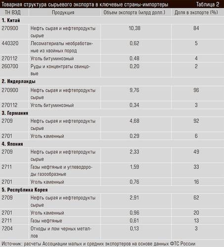 Товарная структура сырьевого экспорта в ключевые страны-импортеры 32-04.jpg 