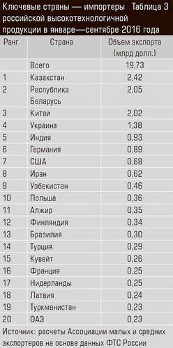 Ключевые страны — импортеры российской высокотехнологичной продукции в январе—сентябре 2016 года 32-05.jpg 