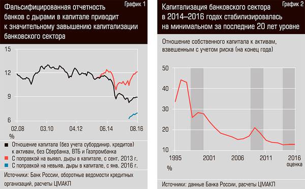 Фальсифицированная отчетность банков с дырами в капитале приводит к значительному завышению капитализации  банковского сектора. Капитализация банковского сектора в 2014-2016 годах стабилизировалась на минимальном за последние 20 лет уровне  42-02.jpg 