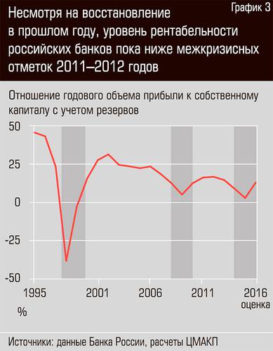 Несмотря на восстановление в прошлом году, уровень рентабельности российских банков пока ниже межкризисных отметок 2011-2012 годов 42-03.jpg 