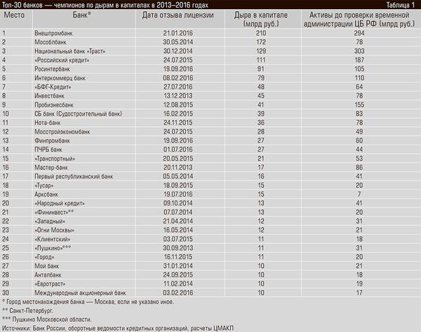 Топ-30 банков — чемпионов по дырам в капиталах в 2013–2016 годах 42-04.jpg 