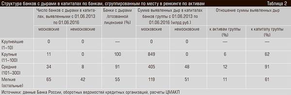 Структура банков с дырами в капиталах по банкам, сгруппированным по месту в ренкинге по активам 42-05.jpg 