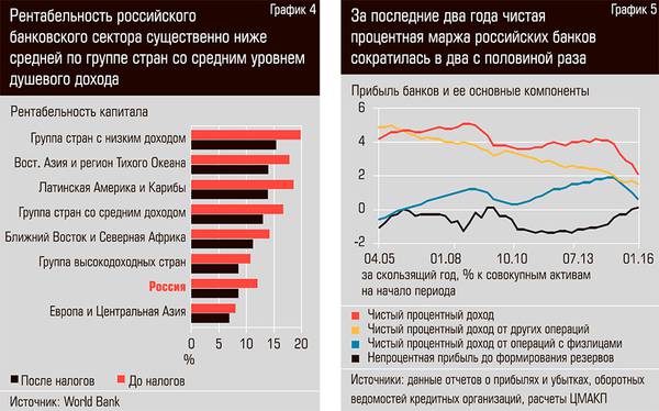 Рентабельность российского банковского сектора существенно ниже средней по группе стран со средним уровнем душевого дохода. За последние два года чистая процентная маржа российских банков сократилась в два с половиной раза 42-07.jpg 