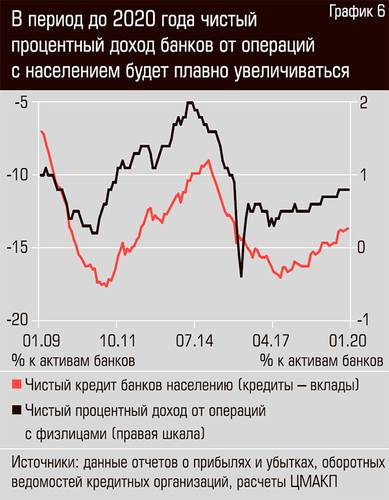 В период до 2020 года чистый процентный доход от операций с населением будет плавно увеличиваться  42-08.jpg 