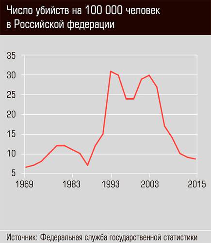 Число убийств на 100 000 человек в Российской федерации 60-02.jpg 