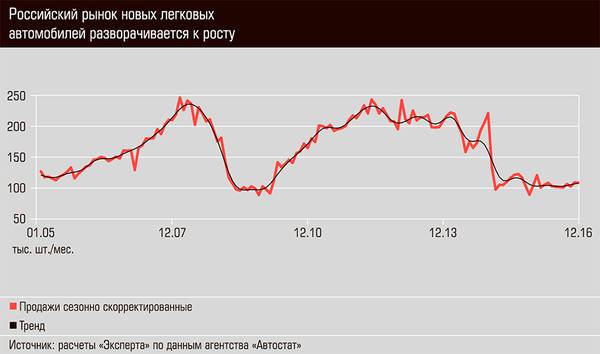 Российский рынок новых легковых автомобилей разворачивается к росту 04-01.jpg 