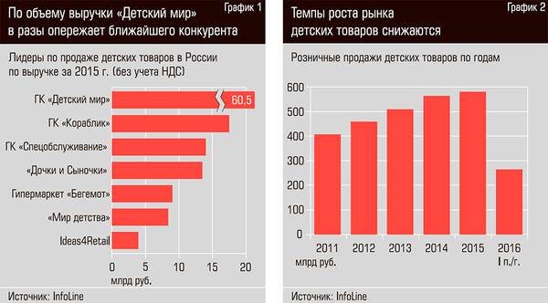 По объему выручки "Детский мир" в разы опережает ближайшего конкурента. Темпы роста рынка детских товаров снижаются. 22-02.jpg 