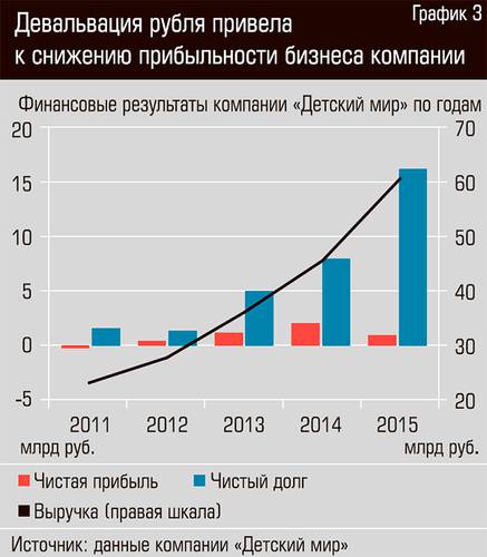 Девальвация рубля привела к снижению прибыльности бизнеса компании 22-03.jpg 