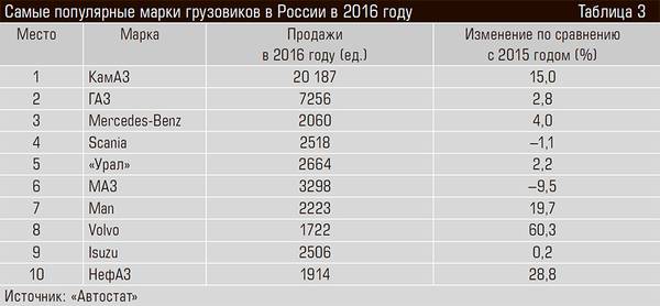 Самые популярные марки грузовиков в России в 2016 году 70-06.jpg 