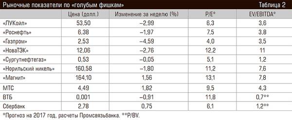 Рыночные показатели по «голубым фишкам» 76-02.jpg 