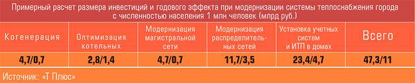 Примерный расчет размера инвестиций и годового эффекта при модернизации системы теплоснабжения города с численностью населения 1 млн человек (млрд руб.) 42-02.jpg 