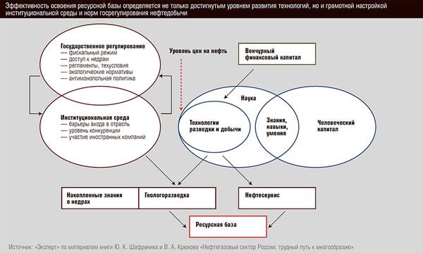 Эффективность освоения ресурсной базы определяется не только достигнутым уровнем развития технологий, но и грамотной настройкой институциональной среды и норм госрегулирования нефтедобычи 46-06.jpg 