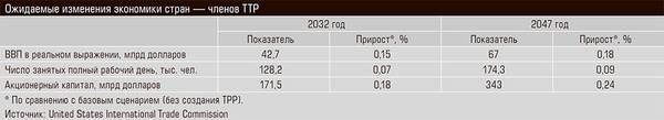 Ожидаемые изменения экономики стран — членов TTP 56-03.jpg 