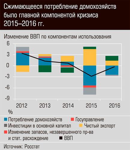 Сжимающееся потребление домохозяйств было главной компонентой кризиса 2015-2016 гг. 03-01.jpg 