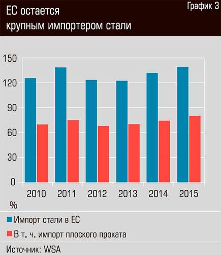 ЕС остается крупным импортером стали  18-03.jpg 