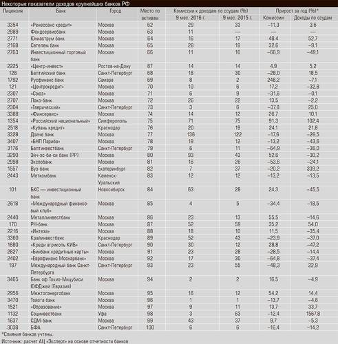 Некоторые показатели доходов крупнейших банков РФ 32-04.jpg 