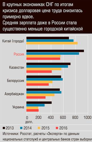 В крупных экономиках СНГ по итогам кризиса долларовая цена труда снизилась примерно в двое  03-01.jpg 