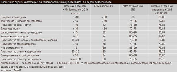 Различные оценки коэффициента использования мощности (КИМ) по видам деятельности 30-02.jpg 