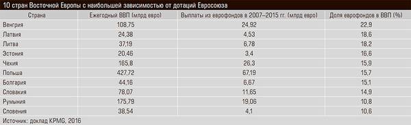 10 стран Восточной Европы с наибольшей зависимостью от дотаций Евросоюза 57-02.jpg 