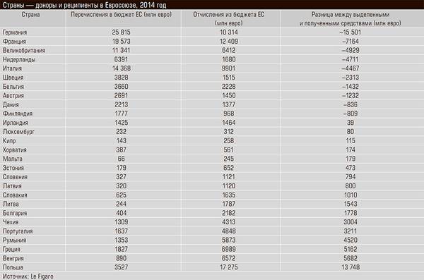 Страны — доноры и реципиенты в Евросоюзе, 2014 год 57-03.jpg 