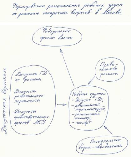 Работа региональных лоббистских групп станет эффективнее, если вопрос в Москве будут совместно пробивать депутат Госдумы, профильный министр субъекта РФ и представители промышленных кругов 012_expert_ural_07.jpg 