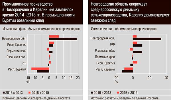 Промышленное производство в Новгородчине и Карелии "не заметило" кризис 2014-2015 гг. в промышленности Бурятии обвальный спад. Новгородская область опережает среднероссийскую динамику сельхозпроизводства, Карелия демонстрирует затяжной спад  13-02.jpg 