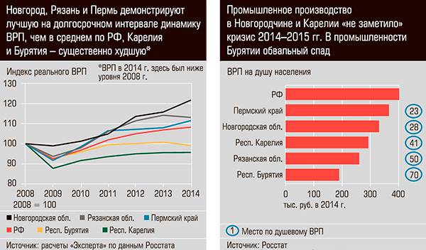 Новгород, Рязань и Пермь демонстрируют лучшую на долгосрочном интервале динамику ВРП, чем в среднем по РФ. Промышленное производство в Новгородчине и Карелии "не заметило" кризис 2014-2015 гг. в промышленности Бурятии обвальный спад   13-03.jpg 