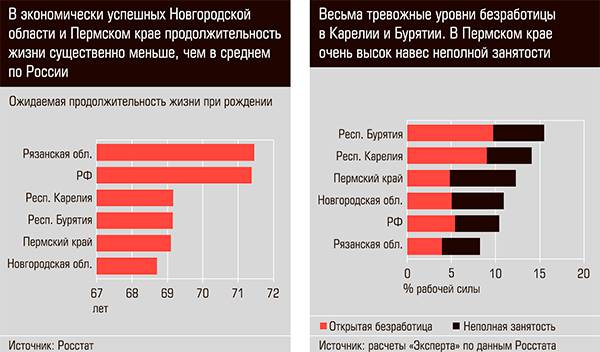 В экономически успешных Новгородской области и Пермском крае продолжительность жизни существенно меньше чем в среднем по России. Весьма тревожные уровни безработицы в Карелии и Бурятии. В Пермском крае очень высок навес неполной занятости 13-04.jpg 