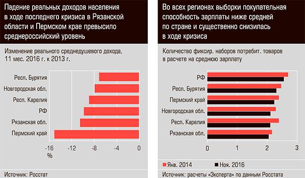 Падение реальных доходов населения в ходе последнего кризиса в Рязанской области и Пермском крае превысило среднероссийский уровень. Во всех регионах выборки покупательная способность зарплаты ниже средней по стране и существенно снизилась в ходе кризиса 13-05.jpg 