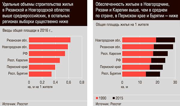 Удельные объемы строительства жилья в Рязанской и Новгородской областях выше среднероссийских в остальных регионах выборки существенно ниже. Обеспеченность жильем в Новгородчине, Рязани и Карелии выше, чем в среднем по стране, в Пермском крае и Бурятии - ниже. 13-06.jpg 