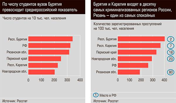 По числу студентов вузов Бурятия превосходит среднероссийский показатель. Бурятия и Карелия входят в десятку самых криминальных регионов России, Рязань - один из самых спокойных 13-07.jpg 