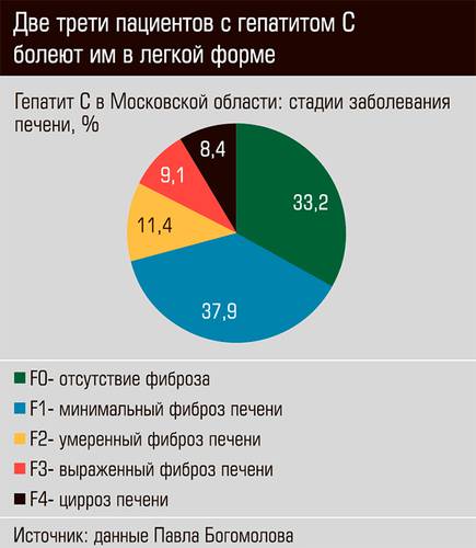 Две трети пациентов с гепатитом С болеют им в легкой форме  20-02.jpg 