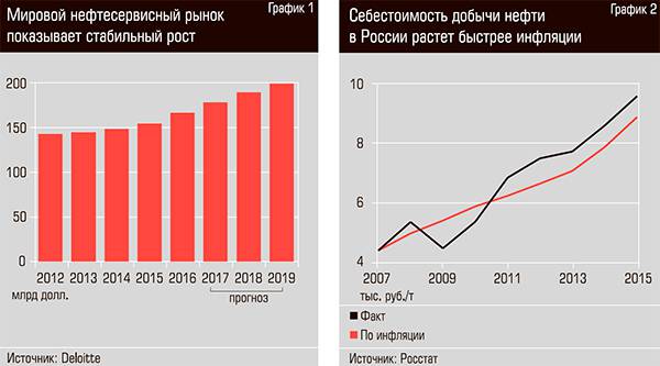 Мировой нефтесервисный рынок показывает стабильный рост. Себестоимость добычи нефти в России растет быстрее инфляции  26-02.jpg 