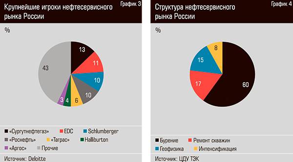 Крупнейшие игроки нефтесервисного рынка России. Структура нефтесервисного рынка России  26-03.jpg 