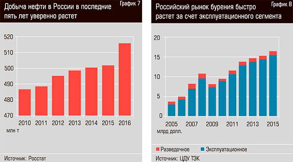 Добыча нефти в России в последние пять лет уверенно растет. Российский рынок бурения быстро растет за счет эксплуатационного сегмента  26-05.jpg 