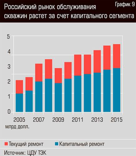 Российский рынок обслуживания скважин растет за счет капитального сегмента  26-06.jpg 