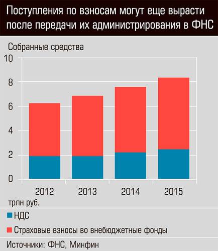 Поступления по взносам могут еще вырасти после передачи их администрирования в ФНС 38-02.jpg 