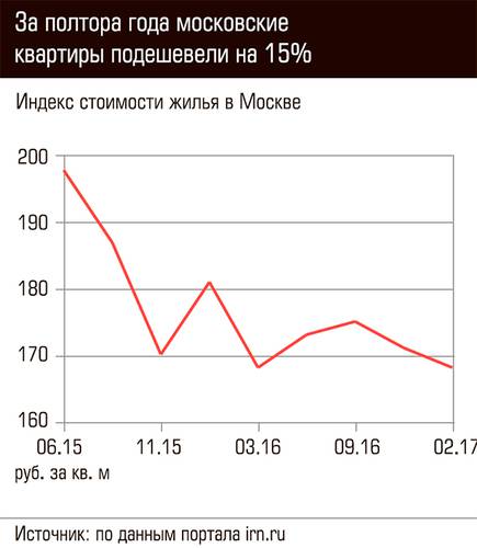 За полтора года московские квартиры подешевели на 15% 71-03.jpg 