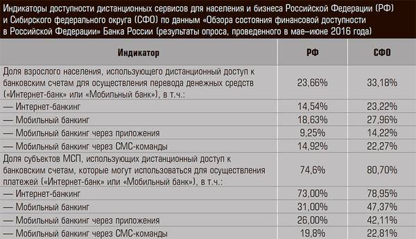 Индикаторы доступности дистанционных сервисов для населения и бизнеса Российской Федерации (РФ) и Сибирского федерального округа (СФО) по данным «Обзора состояния финансовой доступности в Российской Федерации» Банка России (результаты опроса, проведенного в мае–июне 2016 года) 18-03.jpg 