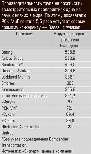 Производительность труда на российских авиастроительных предприятиях одна из самых низких в мире. По этому показателю РСК МиГ почти в 5,5 раза уступает своему прямому конкуренту — Dassault Aviation 12-03.jpg 